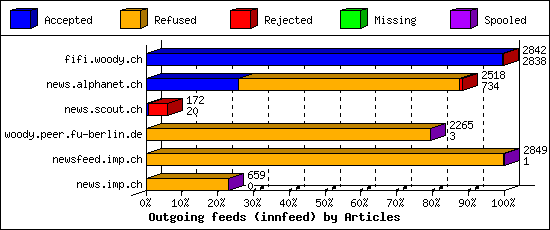 Outgoing feeds (innfeed) by Articles