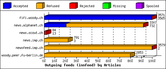 Outgoing feeds (innfeed) by Articles