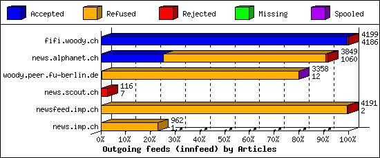 Outgoing feeds (innfeed) by Articles