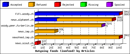 Outgoing feeds (innfeed) by Articles