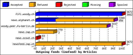 Outgoing feeds (innfeed) by Articles