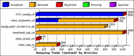 Outgoing feeds (innfeed) by Articles