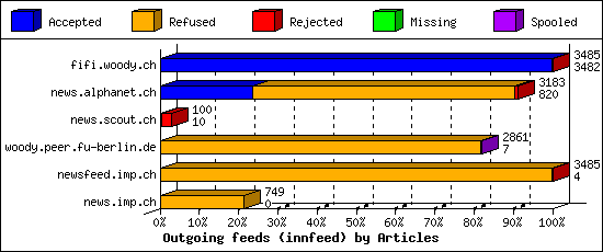 Outgoing feeds (innfeed) by Articles