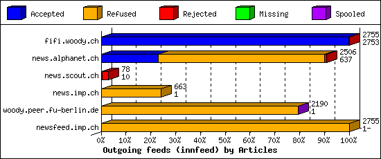 Outgoing feeds (innfeed) by Articles