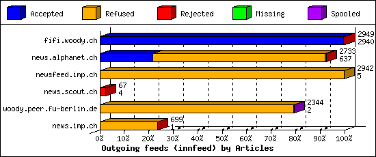 Outgoing feeds (innfeed) by Articles