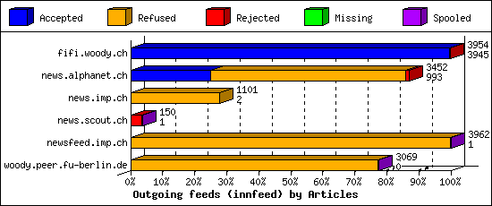 Outgoing feeds (innfeed) by Articles