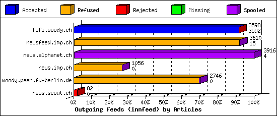 Outgoing feeds (innfeed) by Articles