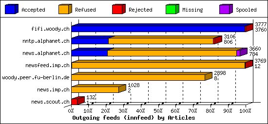 Outgoing feeds (innfeed) by Articles