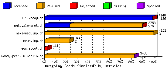 Outgoing feeds (innfeed) by Articles