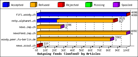 Outgoing feeds (innfeed) by Articles