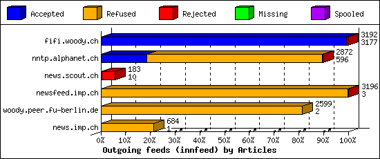 Outgoing feeds (innfeed) by Articles