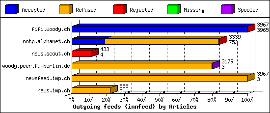 Outgoing feeds (innfeed) by Articles