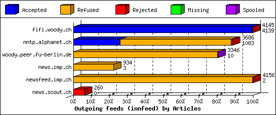 Outgoing feeds (innfeed) by Articles