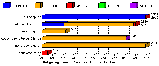 Outgoing feeds (innfeed) by Articles