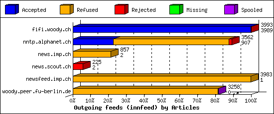 Outgoing feeds (innfeed) by Articles