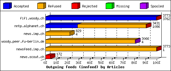 Outgoing feeds (innfeed) by Articles