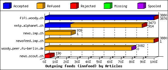 Outgoing feeds (innfeed) by Articles