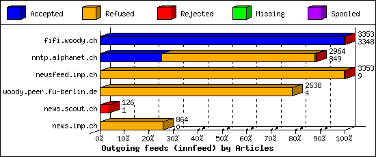 Outgoing feeds (innfeed) by Articles