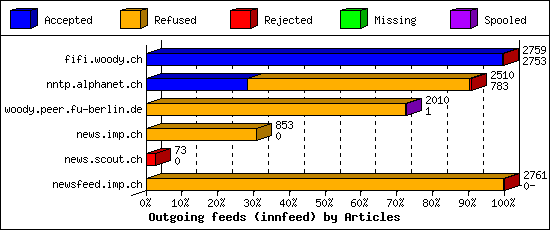 Outgoing feeds (innfeed) by Articles