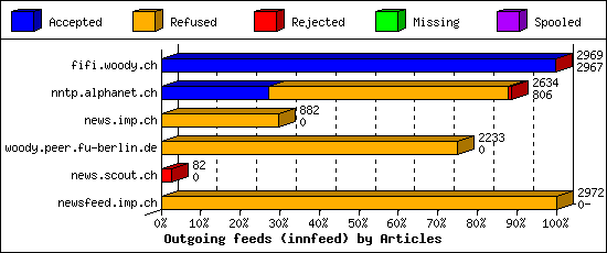 Outgoing feeds (innfeed) by Articles