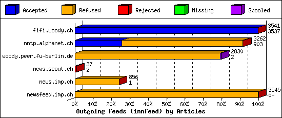 Outgoing feeds (innfeed) by Articles