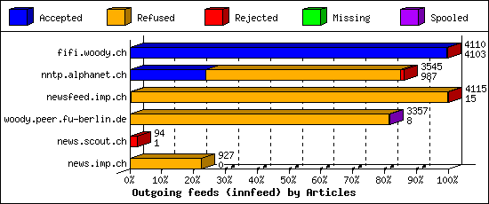 Outgoing feeds (innfeed) by Articles