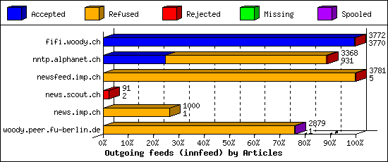 Outgoing feeds (innfeed) by Articles