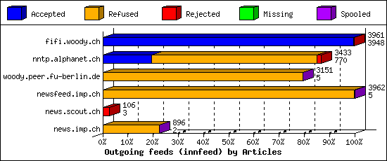 Outgoing feeds (innfeed) by Articles