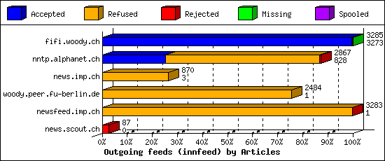 Outgoing feeds (innfeed) by Articles