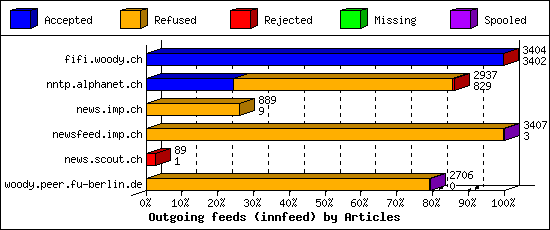 Outgoing feeds (innfeed) by Articles