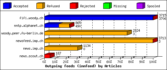 Outgoing feeds (innfeed) by Articles