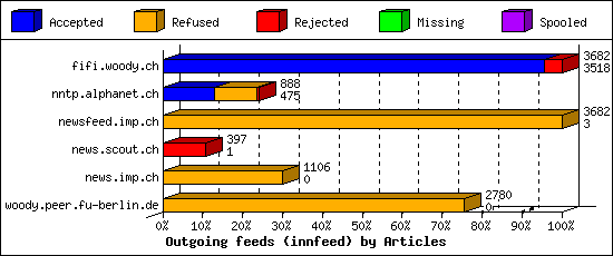 Outgoing feeds (innfeed) by Articles