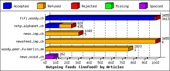 Outgoing feeds (innfeed) by Articles