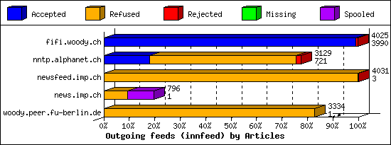 Outgoing feeds (innfeed) by Articles