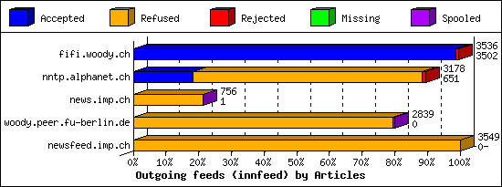 Outgoing feeds (innfeed) by Articles