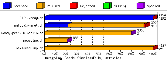 Outgoing feeds (innfeed) by Articles