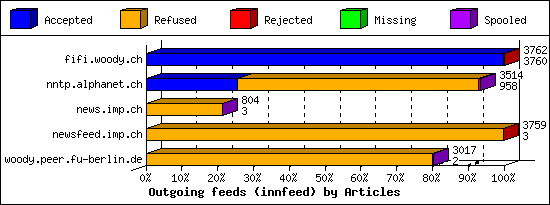 Outgoing feeds (innfeed) by Articles