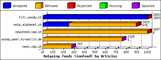 Outgoing feeds (innfeed) by Articles