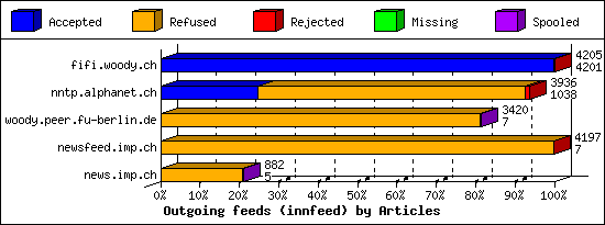 Outgoing feeds (innfeed) by Articles