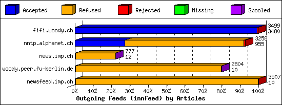 Outgoing feeds (innfeed) by Articles