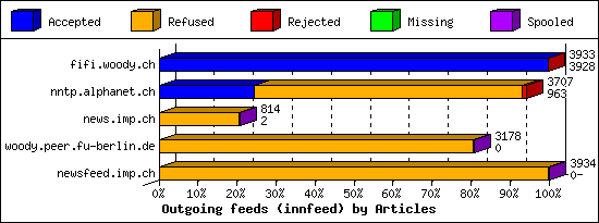 Outgoing feeds (innfeed) by Articles