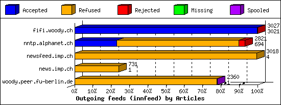 Outgoing feeds (innfeed) by Articles