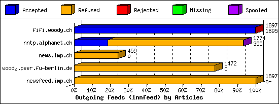 Outgoing feeds (innfeed) by Articles