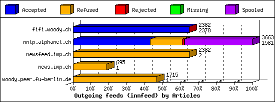 Outgoing feeds (innfeed) by Articles