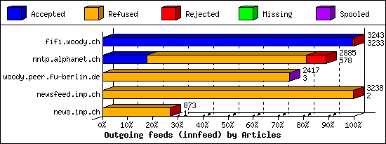 Outgoing feeds (innfeed) by Articles