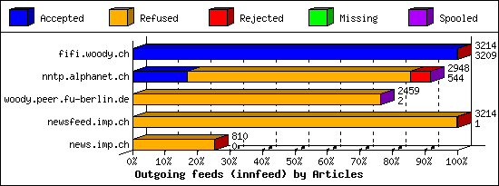 Outgoing feeds (innfeed) by Articles