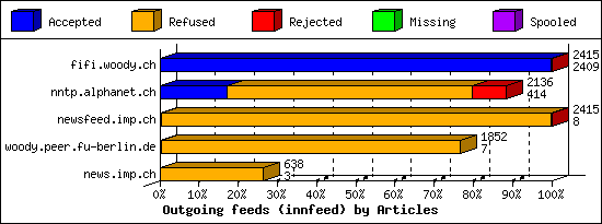 Outgoing feeds (innfeed) by Articles