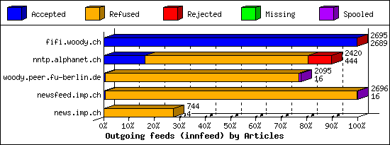 Outgoing feeds (innfeed) by Articles