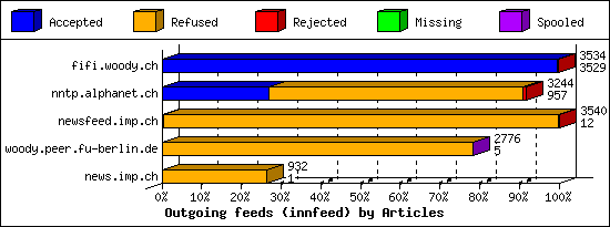 Outgoing feeds (innfeed) by Articles