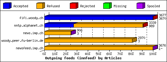 Outgoing feeds (innfeed) by Articles